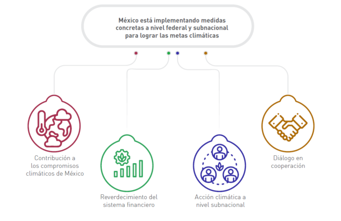 Ejes de la Alianza Mexicana-Alemana de Cambio Climático