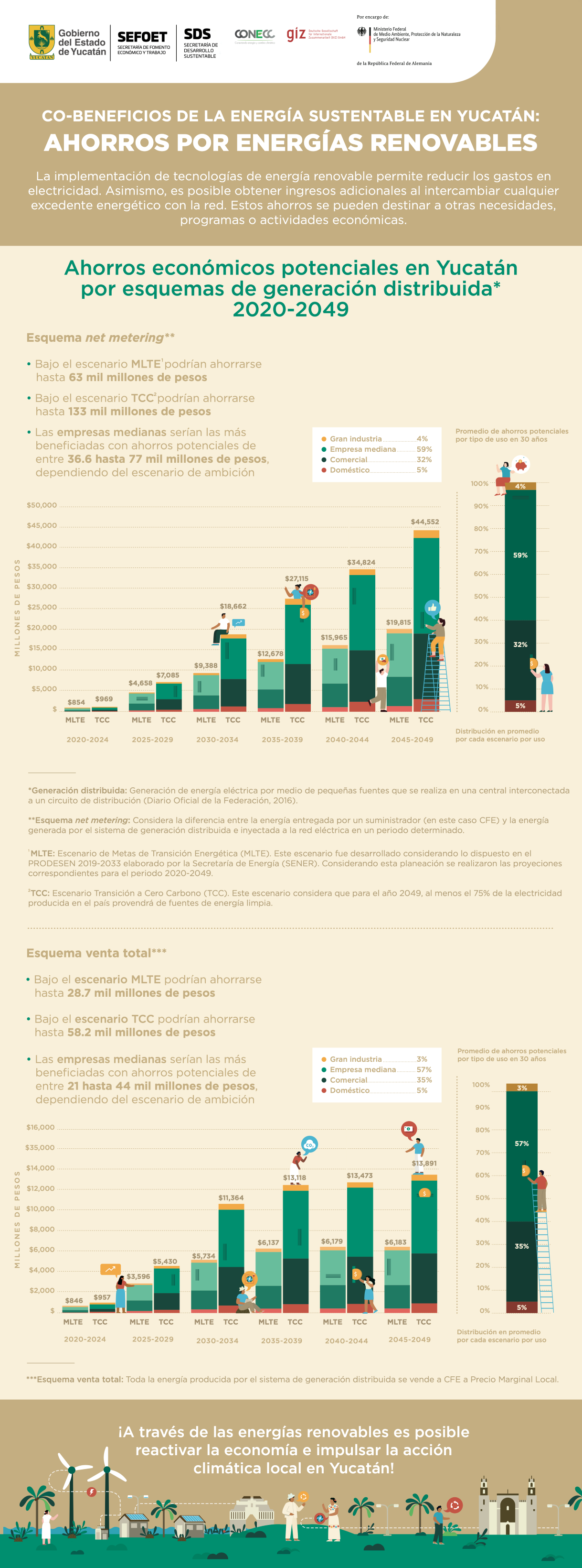 POTENCIAL DE AHORROS ECONÓMICOS DERIVADOS DE LA IMPLEMENTACIÓN DE PROYECTOS DE GENERACIÓN DISTRIBUIDA EN EL ESTADO DE YUCATÁN ENTRE 2020-2049.