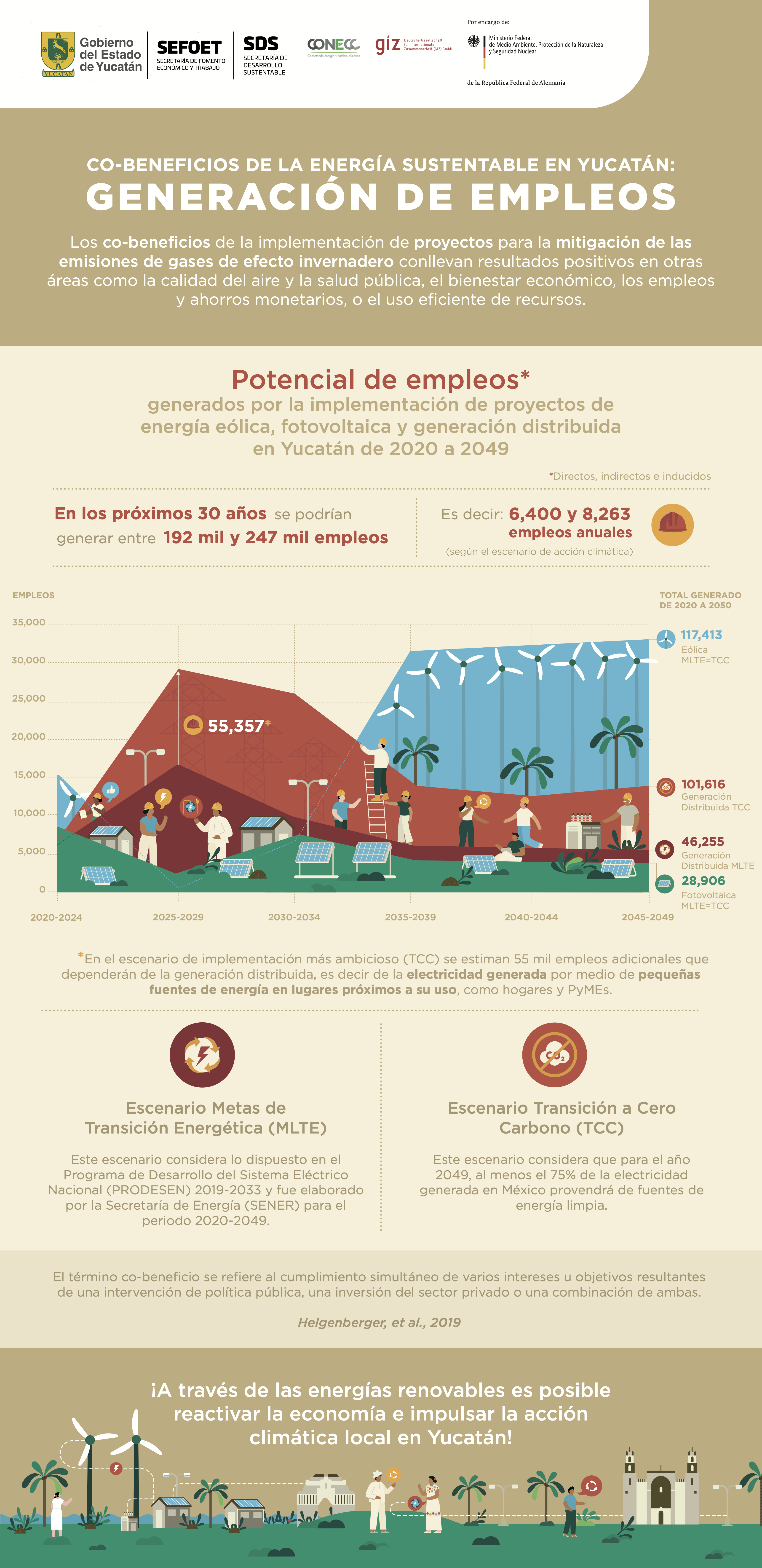 INFOGRAPHIC 1. JOB POTENTIAL GENERATED BY THE IMPLEMENTATION OF WIND, PHOTOVOLTAIC, AND DISTRIBUTED GENERATION PROJECTS IN THE STATE OF YUCATAN BETWEEN 2020-2049.